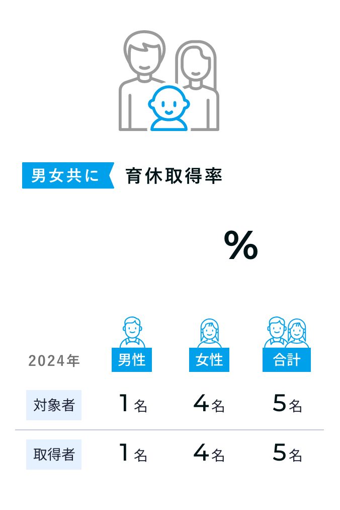 育休取得率